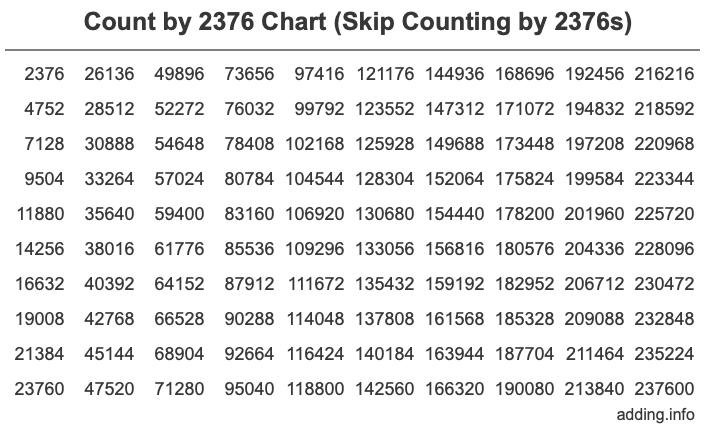Skip Counting by 2376 Count by 2376 chart