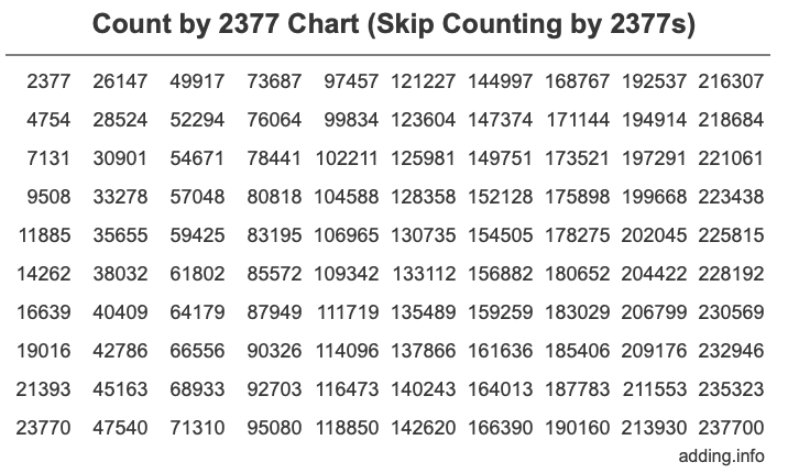 Skip Counting by 2377 Count by 2377 chart