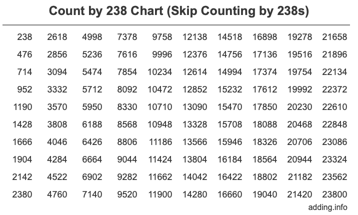 Count by 238 chart