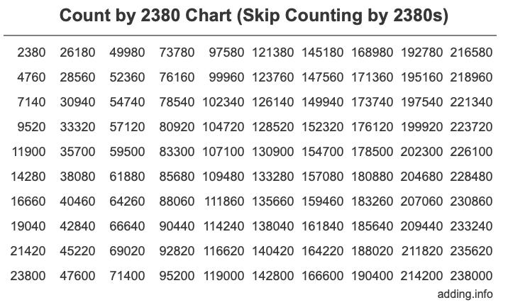 Skip Counting by 2380 Count by 2380 chart
