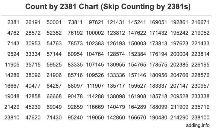 Skip Counting by 2381 Count by 2381 chart
