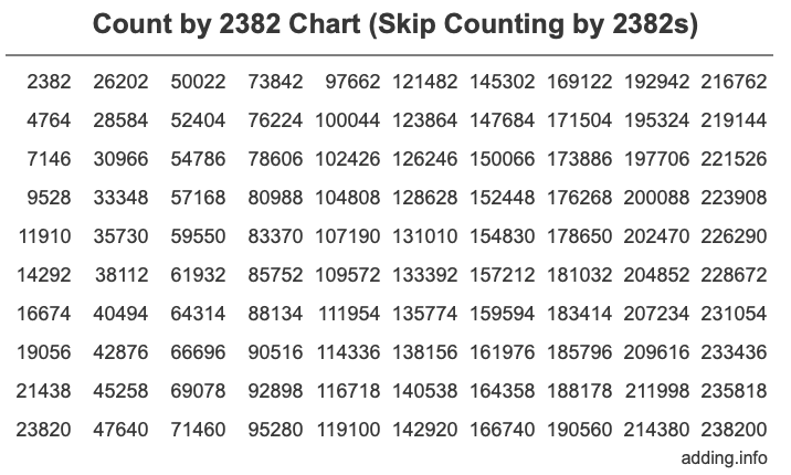 Skip Counting by 2382 Count by 2382 chart