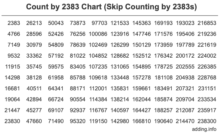 Count by 2383 chart