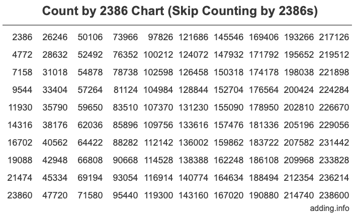 Count by 2386 chart
