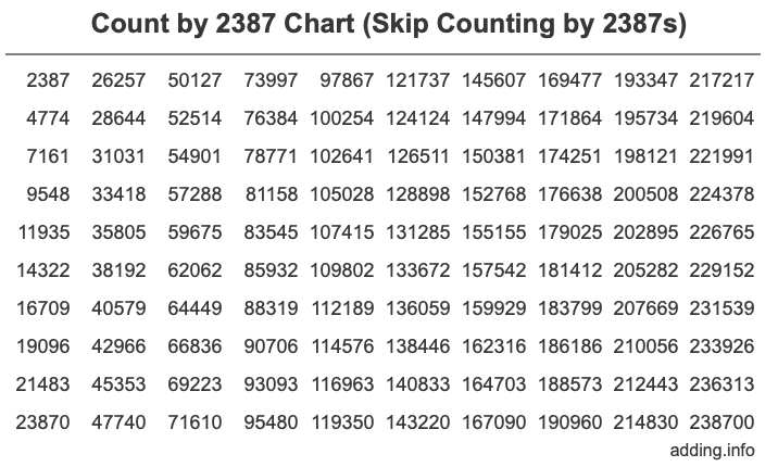 Count by 2387 chart