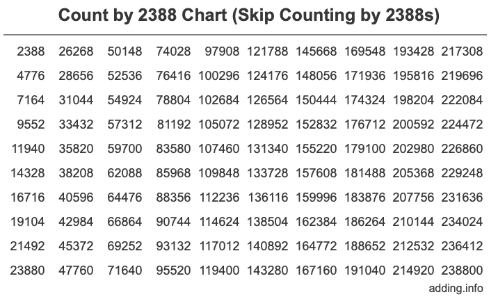 Skip Counting by 2388 Count by 2388 chart