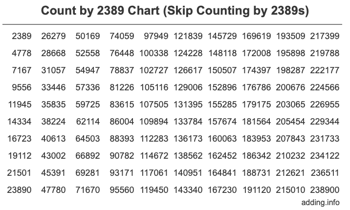 Count by 2389 chart