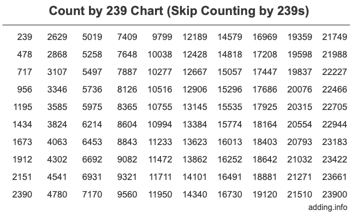 Count by 239 chart