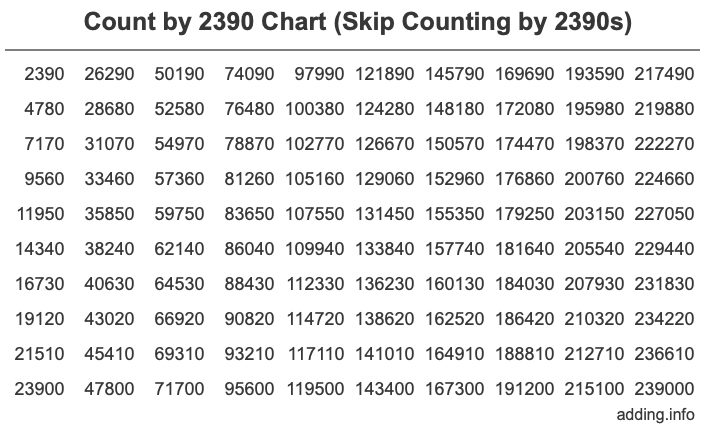 Skip Counting by 2390 Count by 2390 chart