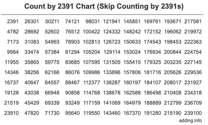Count by 2391 chart