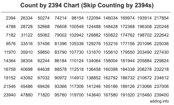Count by 2394 chart