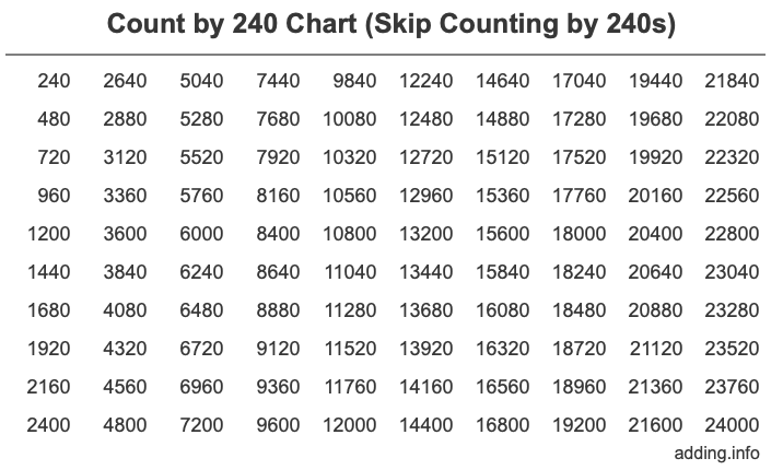 Count by 240 chart