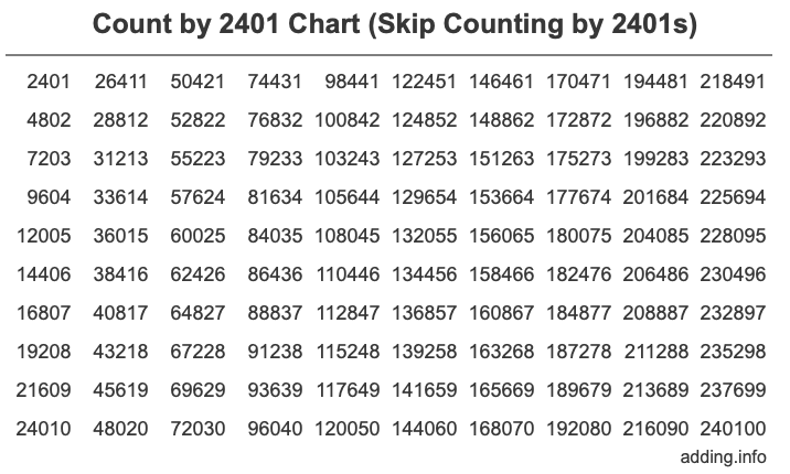 Skip Counting by 2401 Count by 2401 chart