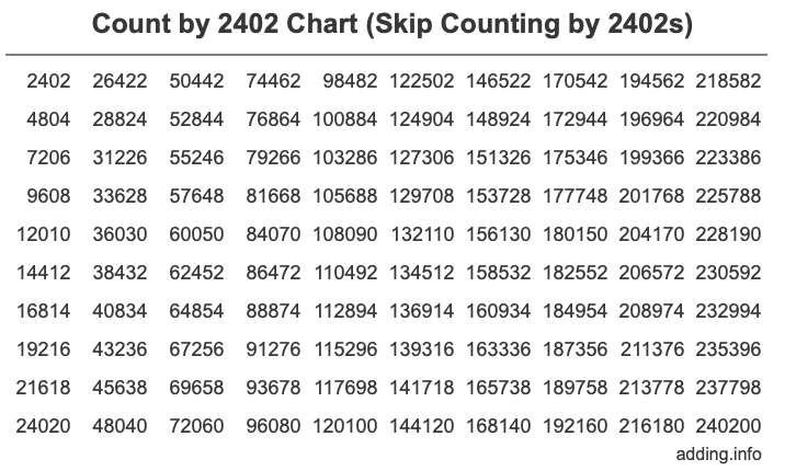 Skip Counting by 2402 Count by 2402 chart
