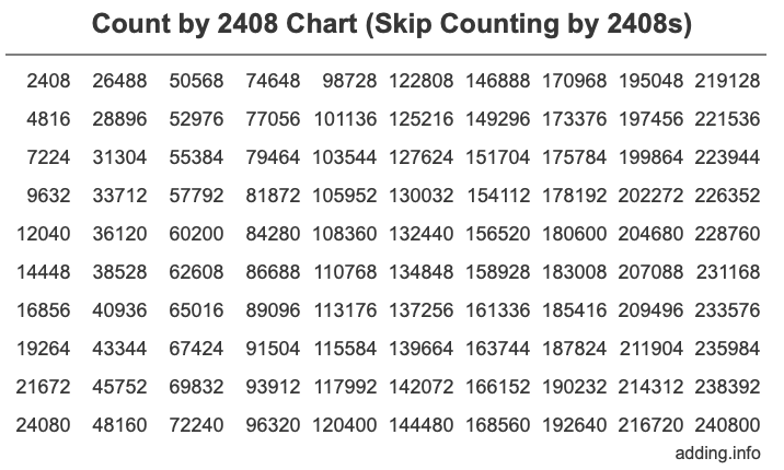 Skip Counting by 2408 Count by 2408 chart