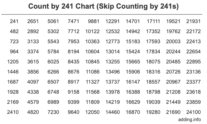 Count by 241 chart