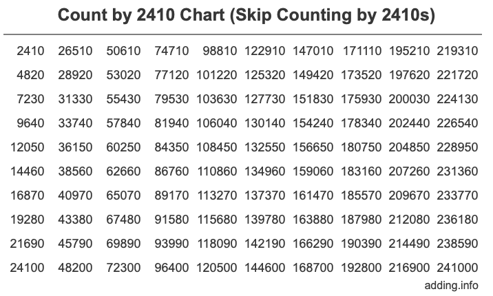 Count by 2410 chart