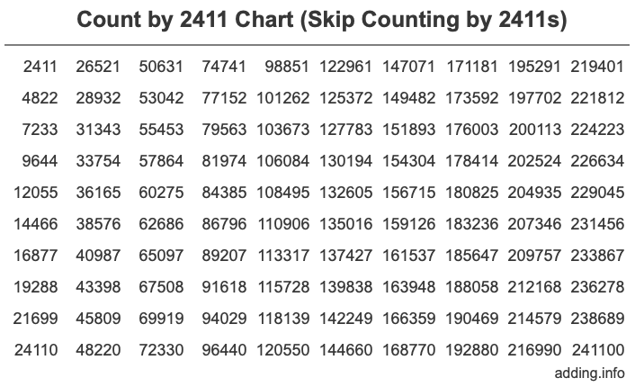 Count by 2411 chart