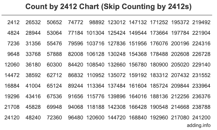 Skip Counting by 2412 Count by 2412 chart