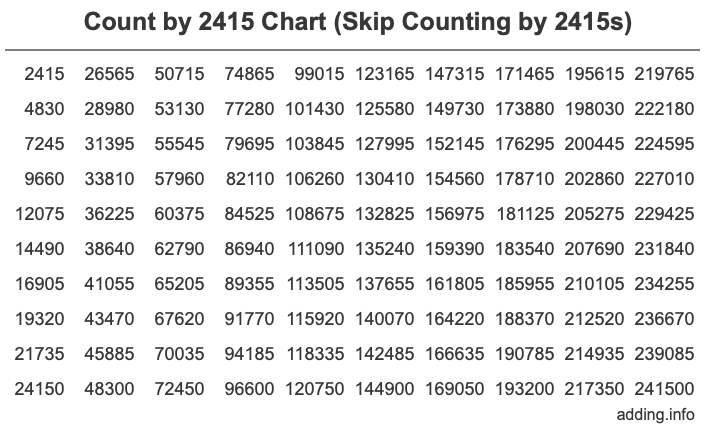 Count by 2415 chart