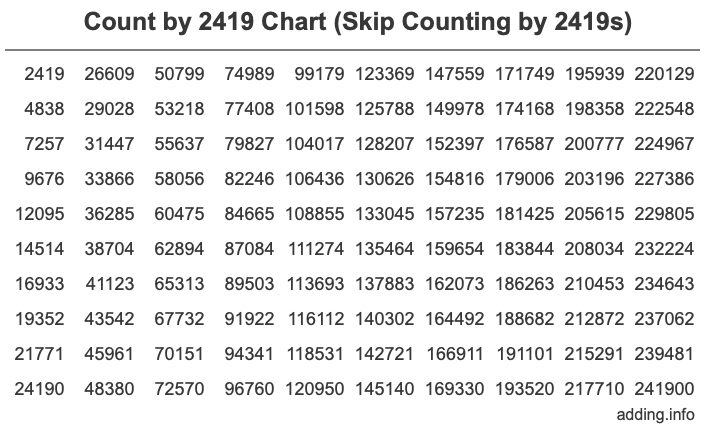 Count by 2419 chart