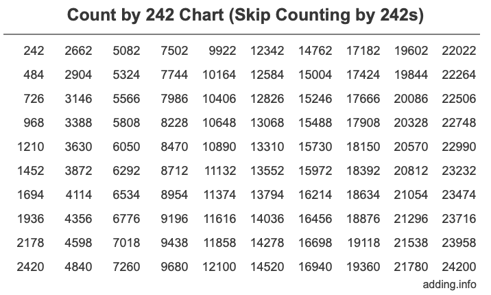 Count by 242 chart