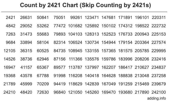 Count by 2421 chart