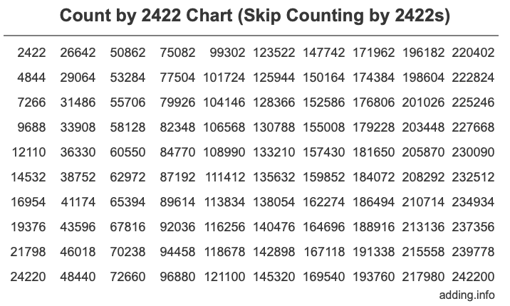 Skip Counting by 2422 Count by 2422 chart