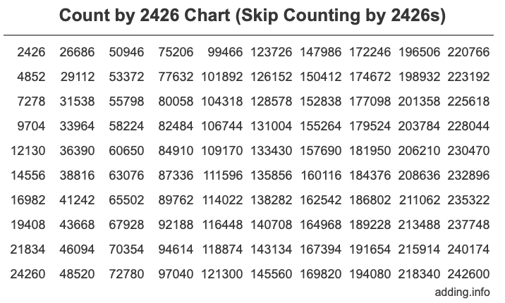 Skip Counting by 2426 Count by 2426 chart