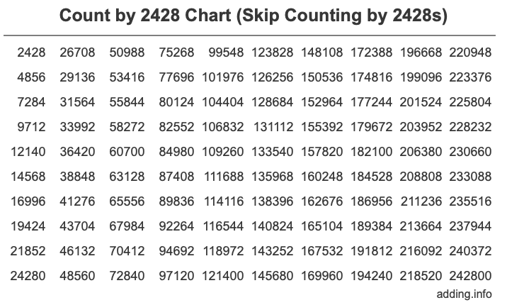 Count by 2428 chart