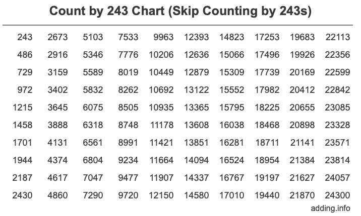 Count by 243 chart