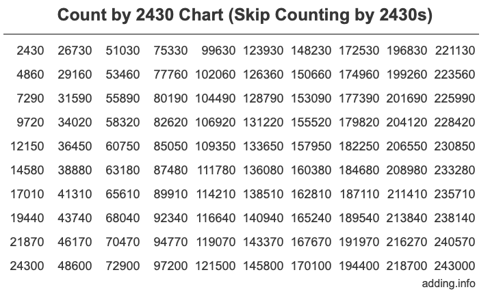 Skip Counting by 2430 Count by 2430 chart