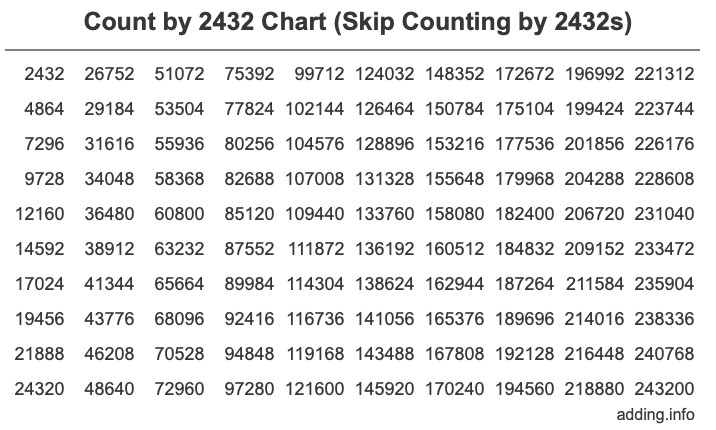 Count by 2432 chart