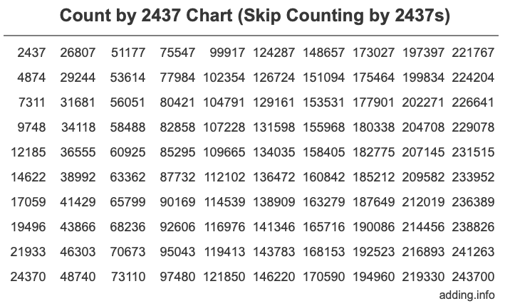 Skip Counting by 2437 Count by 2437 chart