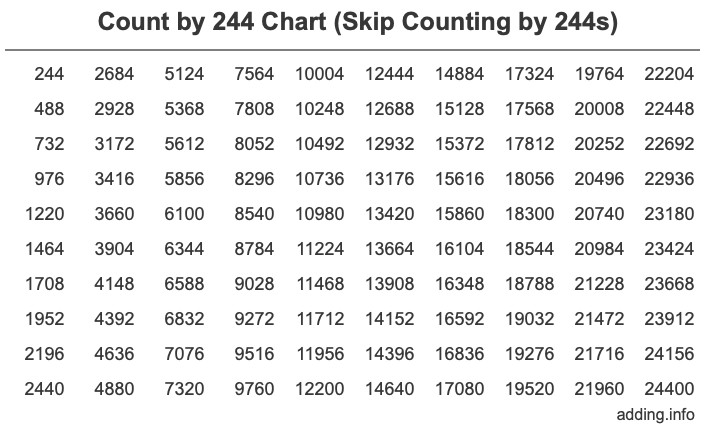 Count by 244 chart