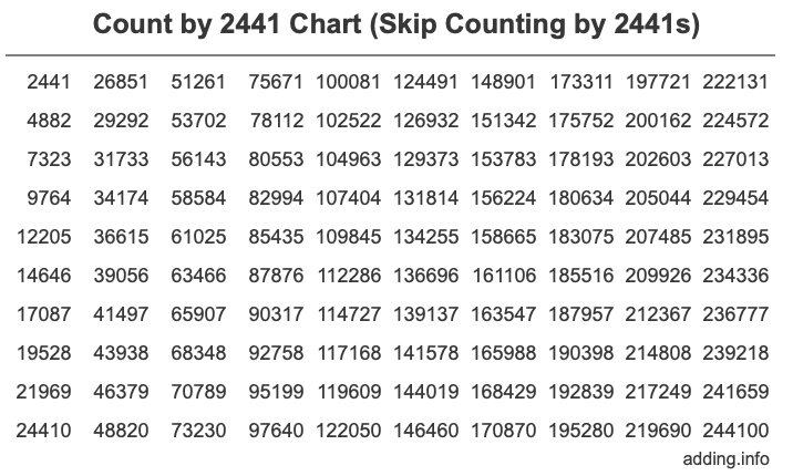 Skip Counting by 2441 Count by 2441 chart