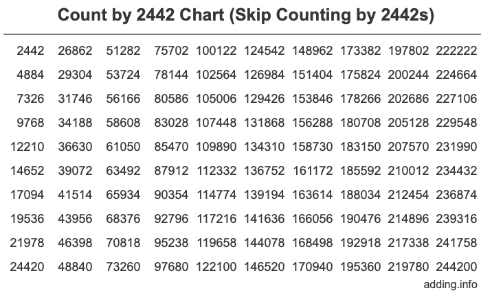 Skip Counting by 2442 Count by 2442 chart