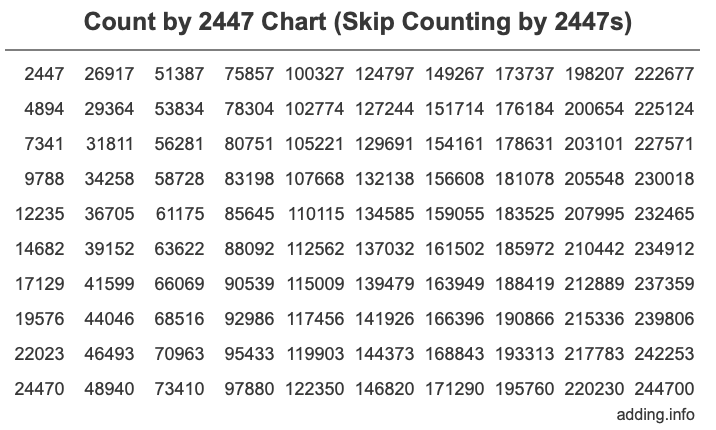 Count by 2447 chart