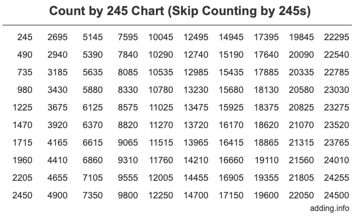 Count by 245 chart