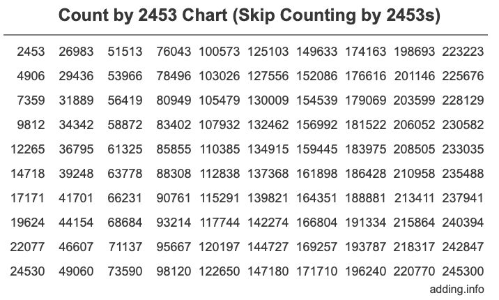Count by 2453 chart