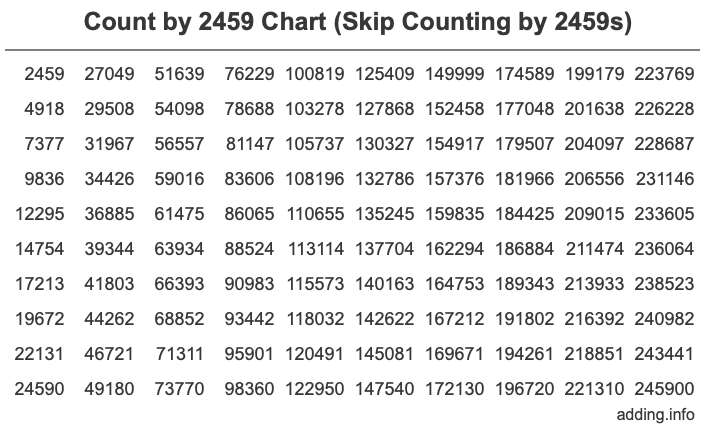 Count by 2459 chart