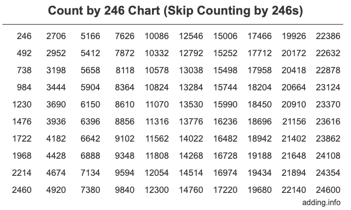 Count by 246 chart