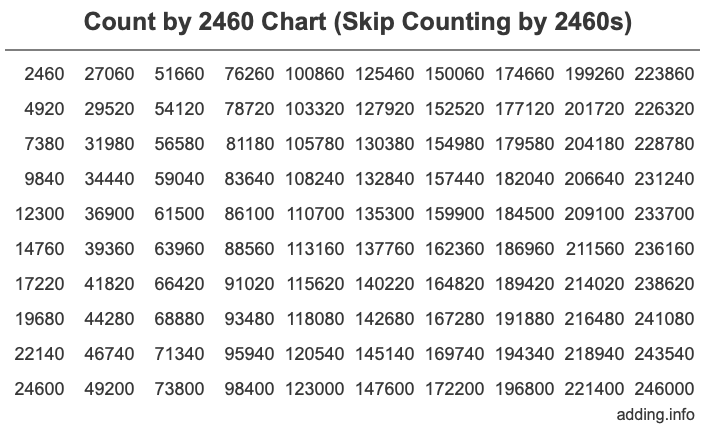 Skip Counting by 2460 Count by 2460 chart