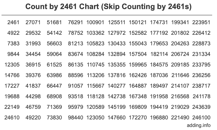 Count by 2461 chart