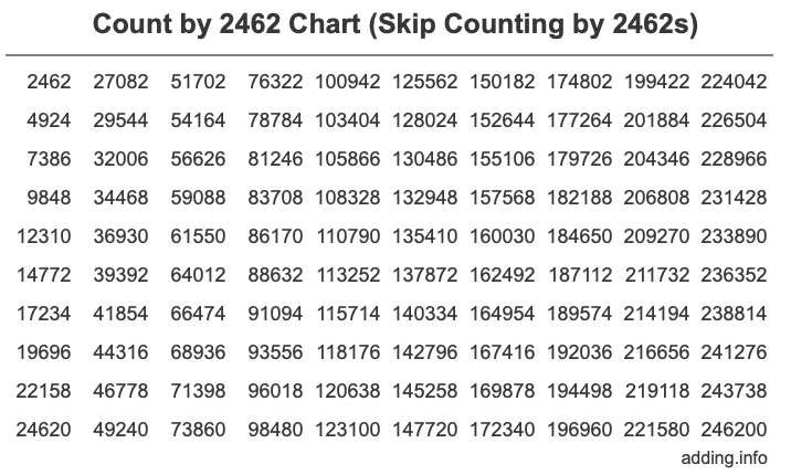 Skip Counting by 2462 Count by 2462 chart