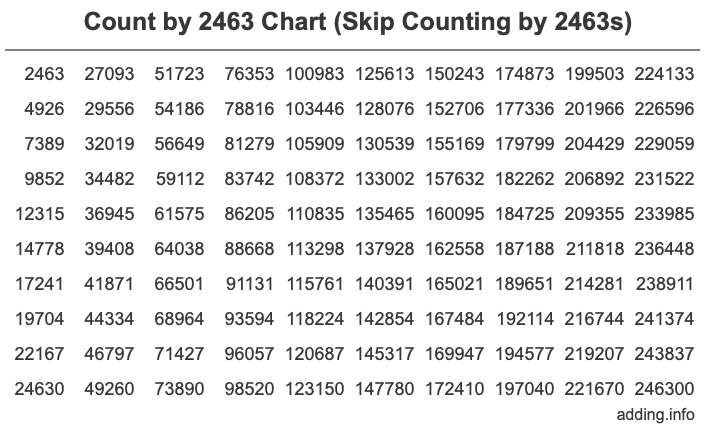 Skip Counting by 2463 Count by 2463 chart