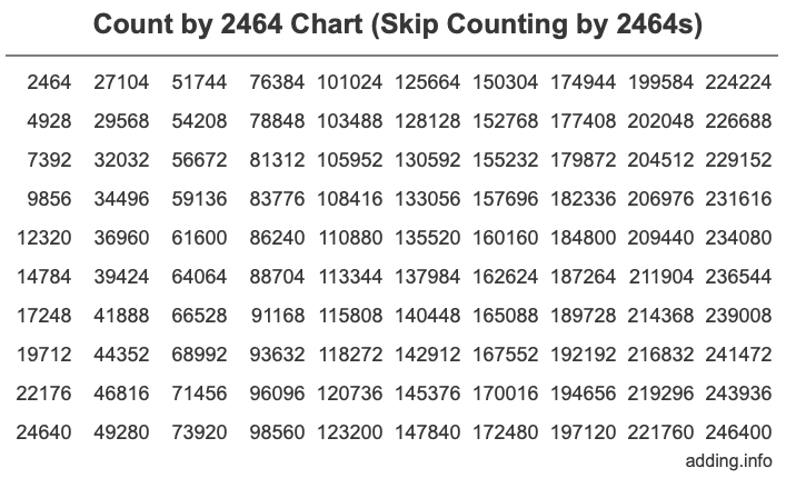 Skip Counting by 2464 Count by 2464 chart