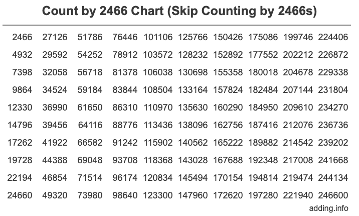 Skip Counting by 2466 Count by 2466 chart