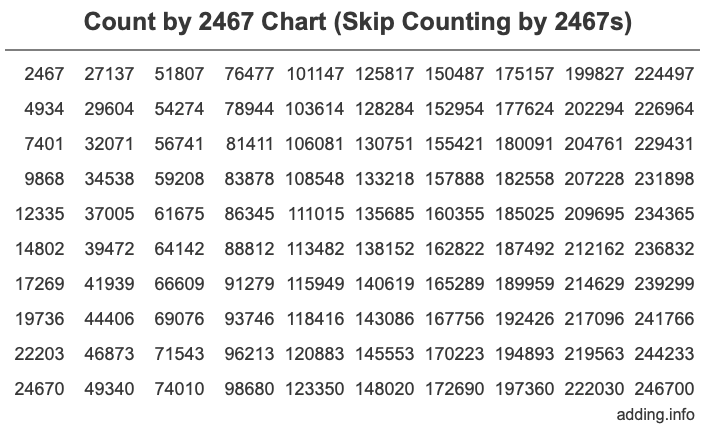 Skip Counting by 2467 Count by 2467 chart