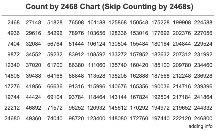 Skip Counting by 2468 Count by 2468 chart